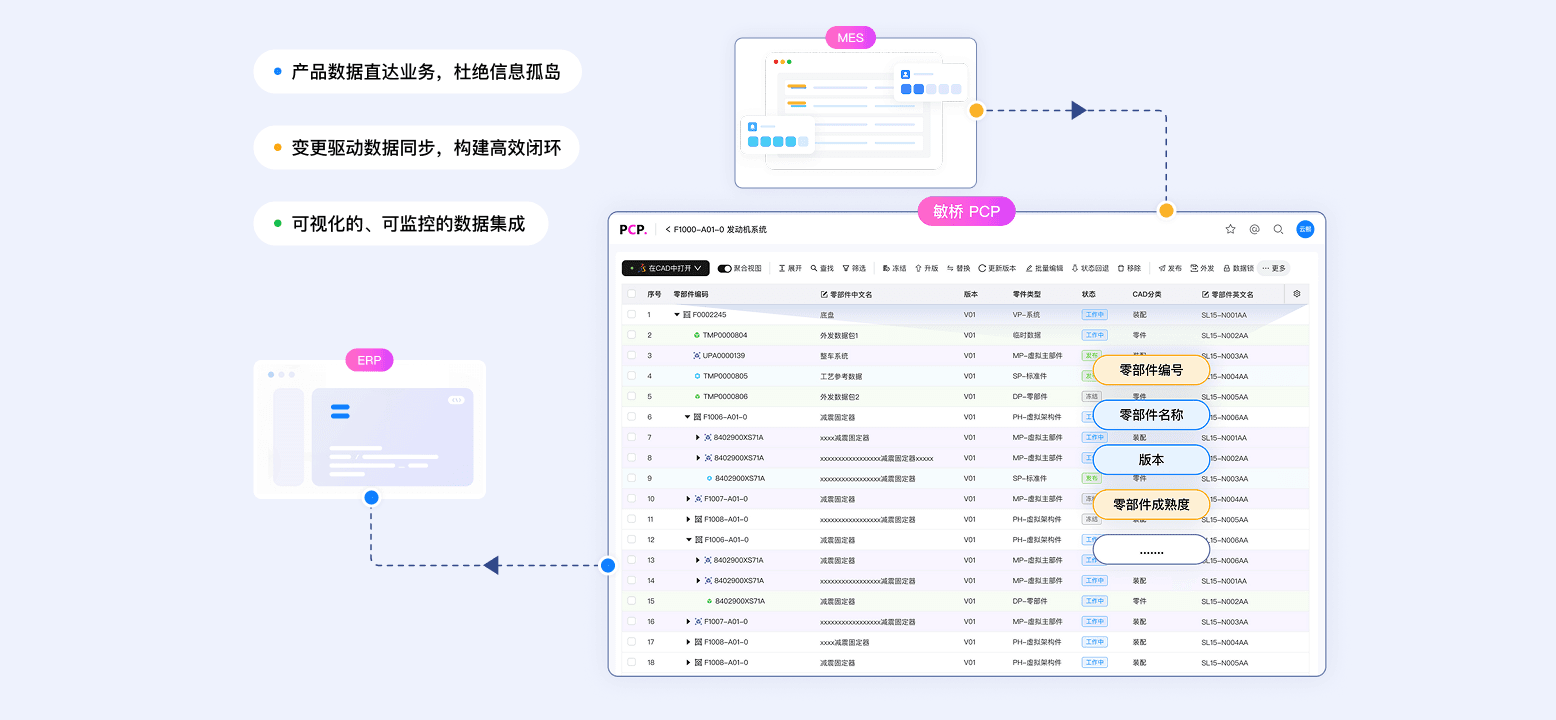 PCP与ERP/MES天然集成，轻松打通上下游协同